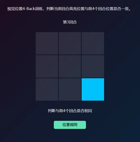 N-Back 训练界面：顶部写着「视觉位置4-Back训练，判断当前回合高亮位置与前4个回合位置是否一致」，中间是九宫格、右下角一格高亮成亮蓝色，下方是「位置相同」按钮