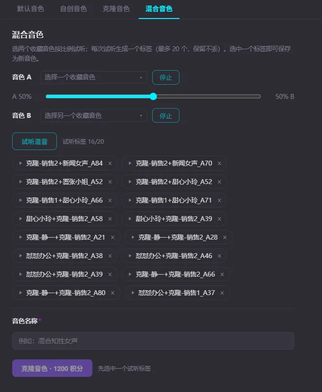 混合音色标签页：说明文字「选两个收藏音色按比例试听；每次试听生成一个标签（最多 20 个，保留不丢）。选中一个标签即可保存为新音色」；音色 A 和音色 B 两个下拉框各带「停止」按钮，中间是 A 50% / B 50% 的比例滑块；「试听混音」按钮旁标着「试听标签 16/20」，下方是两列试听标签，如「克隆-销售2+新闻女声_A84」，每个带播放三角和删除叉；最下面是音色名称输入框和「克隆音色 · 1200 积分」按钮，旁边提示「先选中一个试听标签」